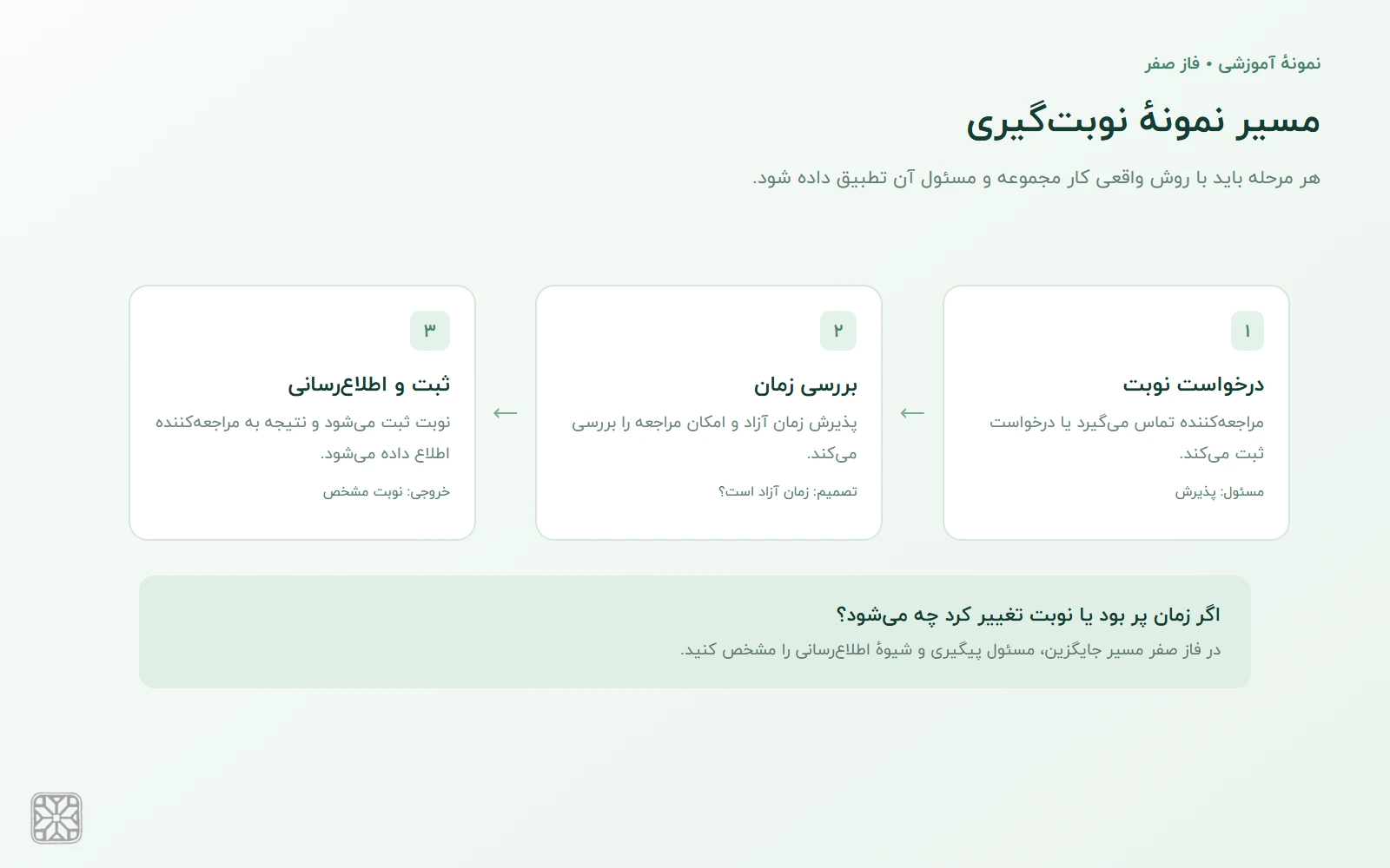 نمودار نمونهٔ مسیر نوبتگیری از درخواست تا تأیید و بررسی تغییر نوبت